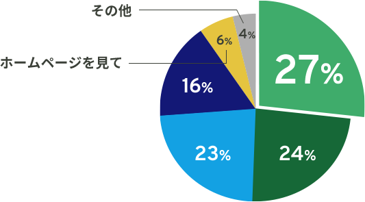 5位以下の結果は6％の方がホームページを見て、4％の方がその他の理由で本田眼科クリニックを選ばれています
